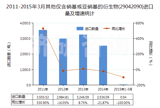2011-2015年3月其他僅含硝基或亞硝基的衍生物(29042090)進(jìn)口量及增速統(tǒng)計(jì) 2011-2015年3月其他僅含硝基或亞硝基的衍生物(29042090)進(jìn)口量及增速統(tǒng)計(jì)